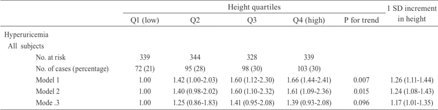 Table 3. Odd ratios (ORs) and 95% confidence intervals (CI) for  hyperuricemia in relation to body height  for all subjects