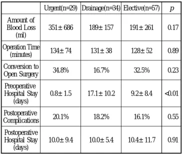 Table 2. Comparison of patients in each group.