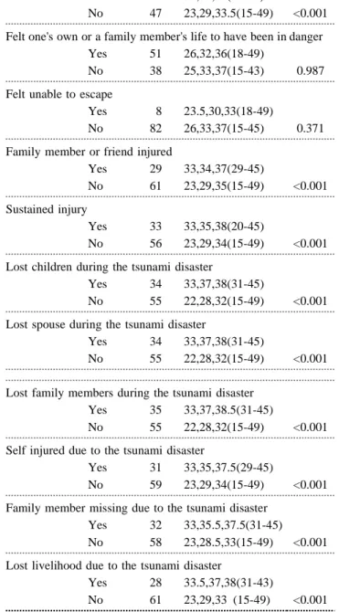 Table 3. Multiple linear regression analysis: variables influencing IES-R score Factor Comparison Regressioncoefficient (standard error) P Age
