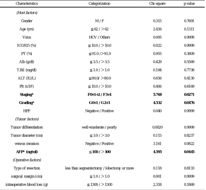 Table 2. Univariate analysis for early recurrence