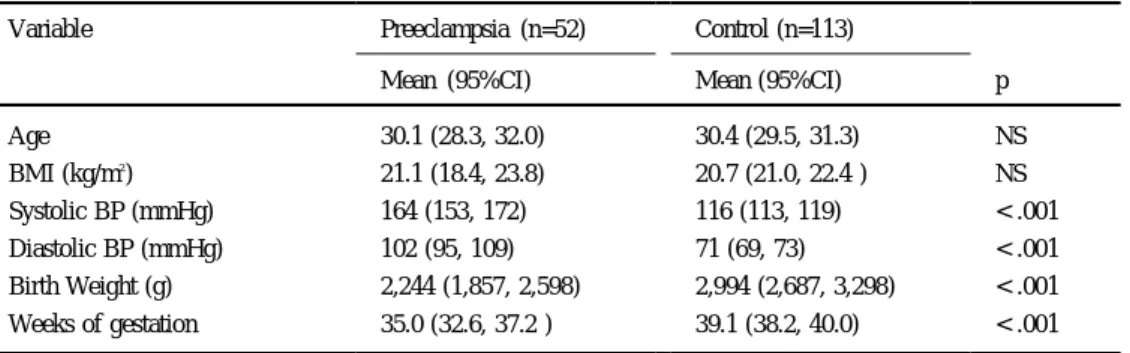 Table 2. AGT genotype distribution in patients with pre-eclampsia and control subjects MM (%) MT (%) TT (%) PE (n=52) Controls (n=113) 4 (7.7)11 (9.7) 15 (28.9)51 (45.1) 33 (63.5)51 (45.1) PE : preeclampsia
