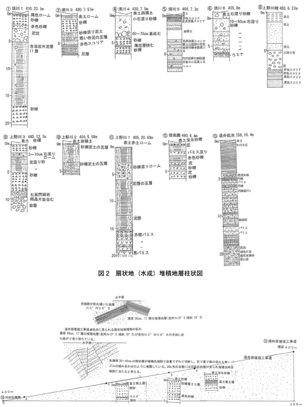 図 2　扇状地（水成）堆積地層柱状図