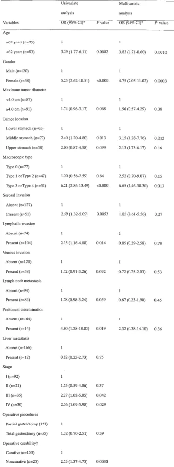 Figure  1.  Comparison  of  disease-specific  survival  between  patients  with  intestinal  type  cancer  and  those  with  diffuse  type  cancers  of  the  stomach.
