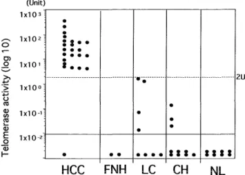 Table  1.  Relationship  between  RTAa,  telomere  length  and  various  clinicopathological  parameters  in  HCCsb.