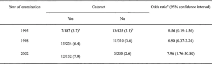 Table  6  presents  the  prevalence  of  pseudoexfoliation  by  cataract.  No  significant  difference  was  observed  in  the  prevalence  of  pseudoexfoliation  between  residents  with  cataract  and  those  without  cataract  in  1995  (p=0.66,  chi-sq