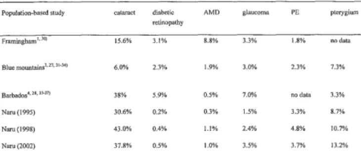 Table  7.  Comparison  of  prevalence  of  ocular  diseases  in  main  population-based  studies