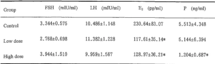 Table  2.  Serum  levels  of  various  hormones  in  the  rats  admin- admin-istered  with  CdC]2  for  14  days 