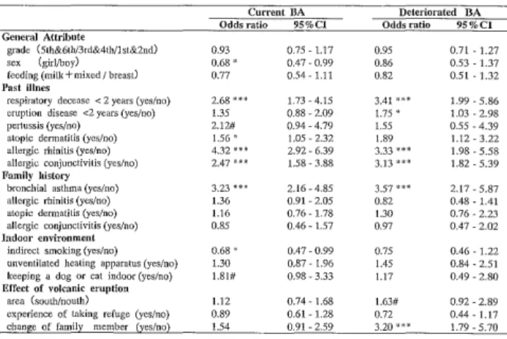 Table  4.  Adjusted  odds  ratio  of  bronchial  asthma