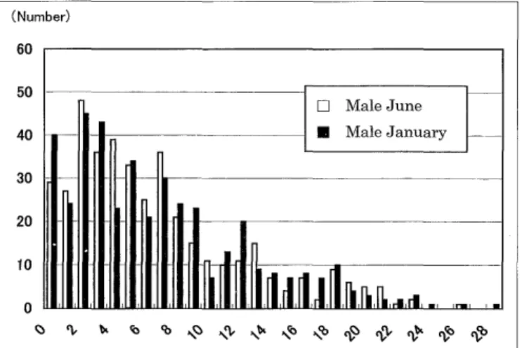 Figure  1.  Number  distribution  of  GHQ  scores  of  male  by  in- in-vestigation  time.