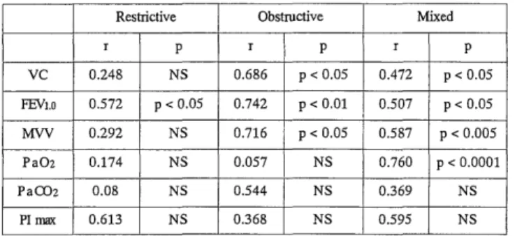 Table  2.  Correlation  between  6  MD  and  pulmonary  functions  among  patients  with  chronic  pulmonary  diseases  in  different  types  of  ventilatory  defects  before  pulmonary  rehabilitation.*