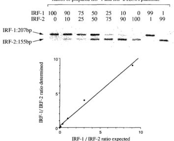 Figure  3.  Correlation  between  the  expression  ratio  of  IRF-1  to  IRF-2  mRNA  in  the  liver  tissue  and  the  serum  level  of  HCV-RNA  in  patients  with  chronic  hepatitis  C