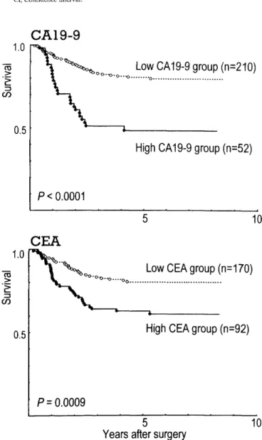 Fig  1.  Disease-free  interval  after  curative  surgery  for  patients  with  colorectal  cancer  according  to  preoperative  serum  levels  of  CA 19-9  (top)  and  CEA  (bottom).