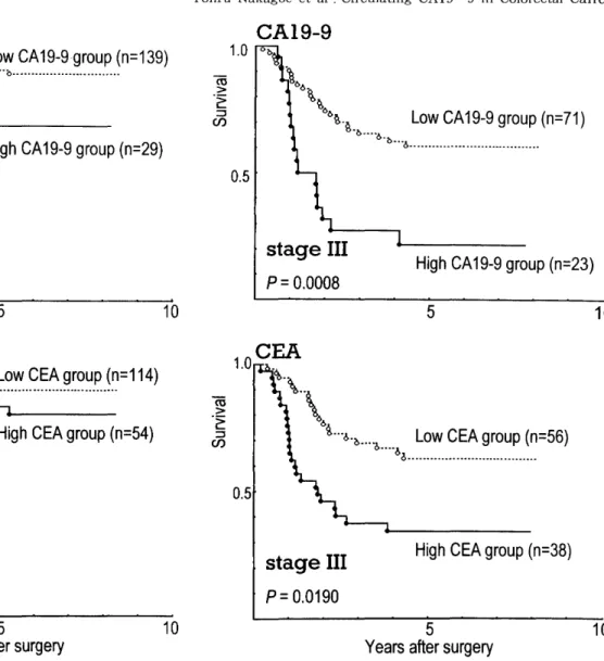 Figure  3.  Disease-free  interval  after  curative  surgery  for  pa- pa-tients  with  stage  III  tumors  according  to  preoperative  serum  levels  of  CA19-9  (top)  and  CEA  (bottom).