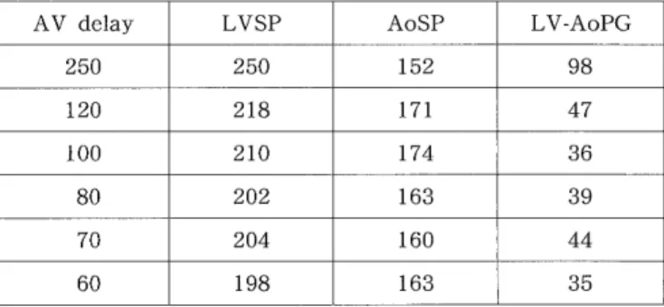 Table  1.  Changes  of  pressure  in  LV  and  Ao  at  various  AV  delay