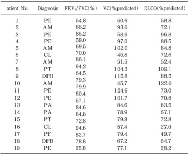 Table  2.  Pulmonary  function  tests  of  all  subjects.