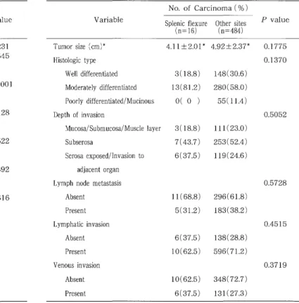Table  2  compares  histopathological  features  of  sple- sple-nic  flexure  cancers  and  colon  cancers  at  other  sites