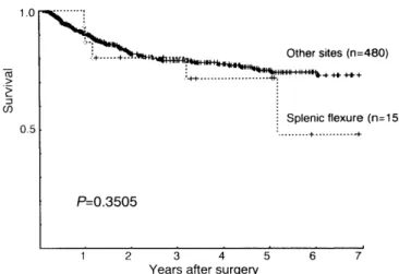 Table  3.  Comparison  between  type  of  operation  in  splenic  flexure  cancers  and  colon  cancers  at  other  sites.