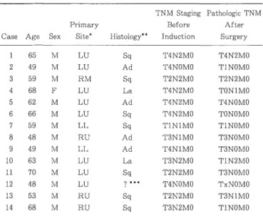 Table  1.  Data  of  patients  undergoing  resection  of  lung  with  pri- pri-mary  bronchogenic  carcinoma  after  concurrent  chemoradiotherapy