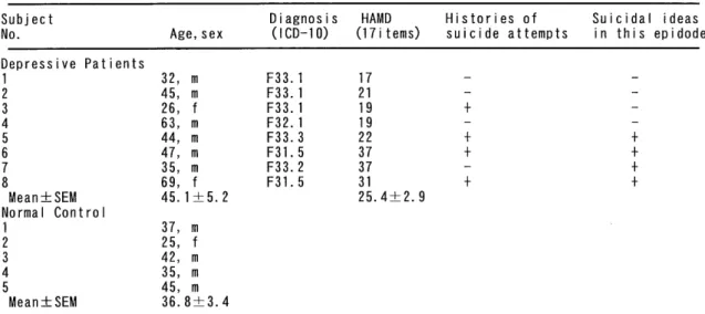 Table  2.  Clincal  Characteristics  of  Depressive  Patients  and  Normal  Controls 