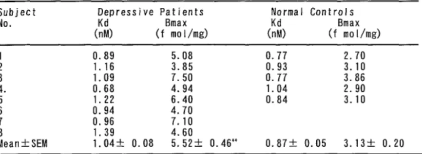 Table  3.  Binding  parameters(Kd  and  Bmax)of  platelet  [125I]LSD  binding  in  the  depressive  patients,  free  from  psychotropic  medication  at  leastsix  months  and  the  normal  controls 