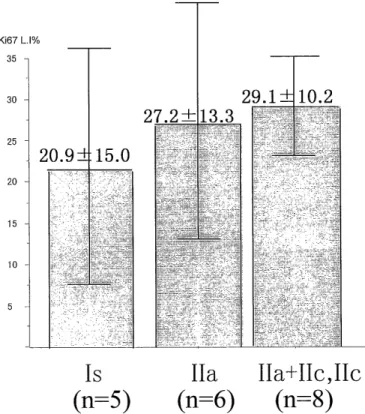 Figure  2.  Ki67  LI  in  three  types  of  early  cancers.  High 