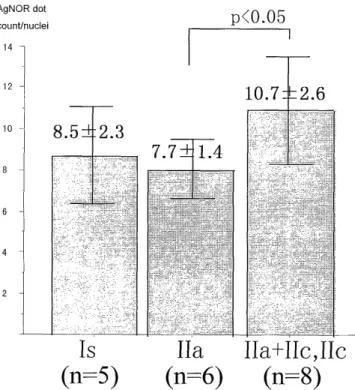 Figure  5.  AgNORs  number  in  Ki67  negative  cells.  The  proliferative  activity  was  not  presented  among  3  tumor  types.