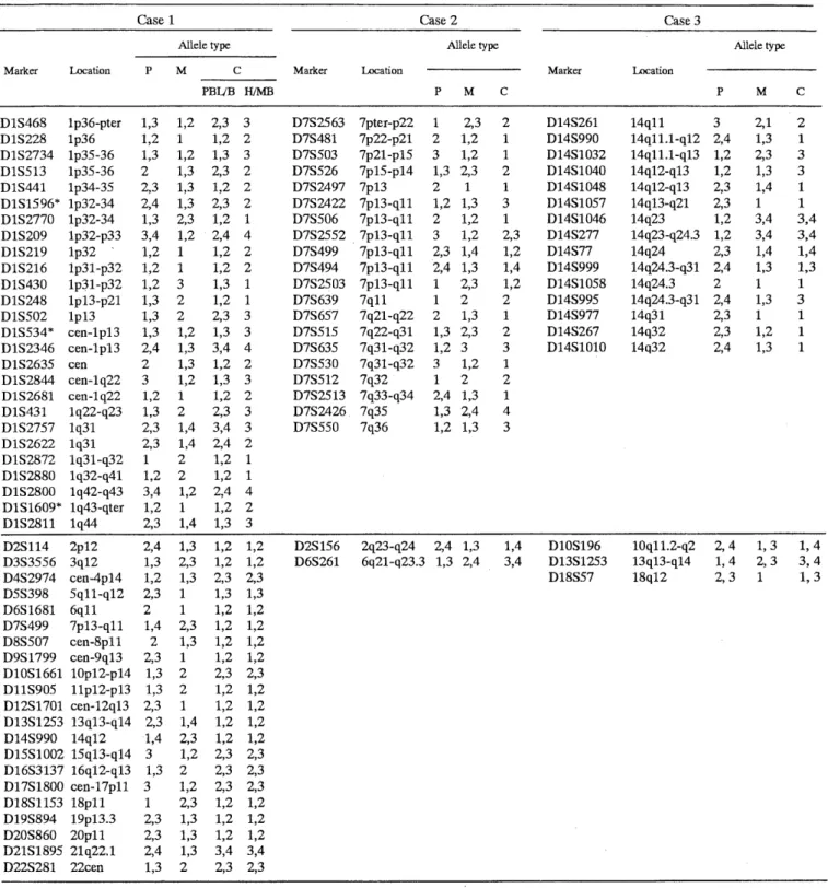 Table  1.  Polymorphic  allele  types  at  informative  loci  in  Cases  1,  2  and  3  and  their  parents                     