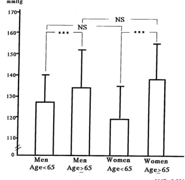 Figure  3  Systolic  HBP.  Values  are  mean±SD. 