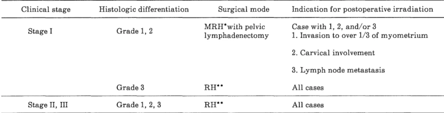 Table  2.  Selection  of  the  surgical  mode  based  on  clinical  stage  and  histologic  differentation,  and  indication  for  postoperative  irradiation.