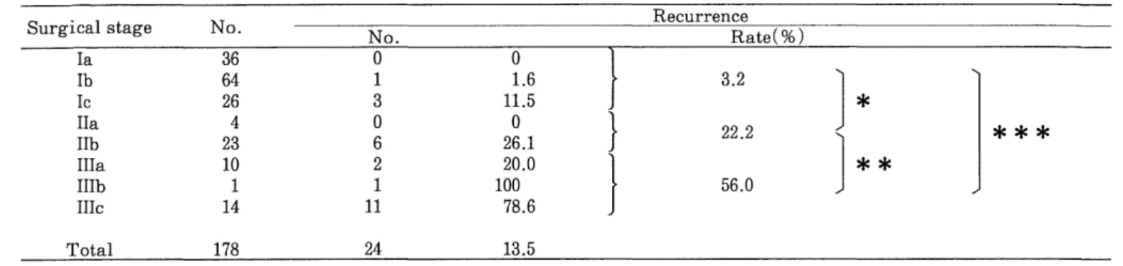 Table  3.  Recurrence  rate  at  each  surgical  stage  among  178  endometrial  carcinoma  patients.