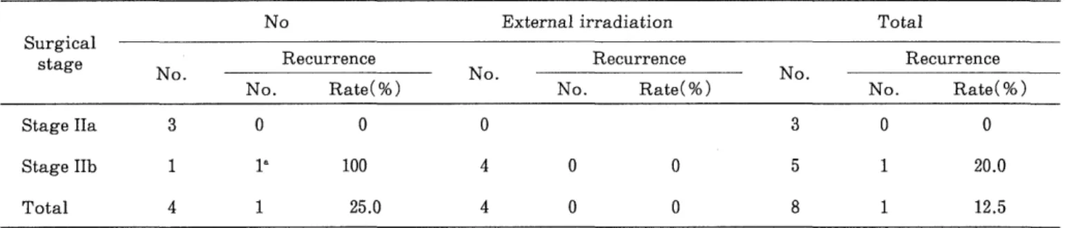 Table  6.  Recurrence  in  the  Stage  II  (low-risk  group)  patients  by  postoperative  treatment.