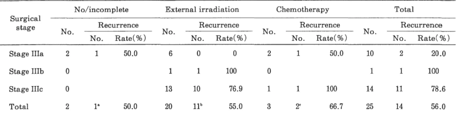 Table  8.  Recurrence  in  the  Stage  III  (high-risk  group)  patients  by  postoperative  treatment.