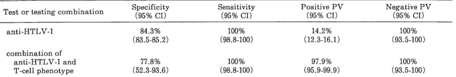 Table  3.  Summary  of  Specificities,  Sensitivities,  and  Predictive  Values  of  HTLV-1  alone  Combination  of  anti-HTLV-1  and  T-cell  Phenotype  in  ATL  versus  non-ATL