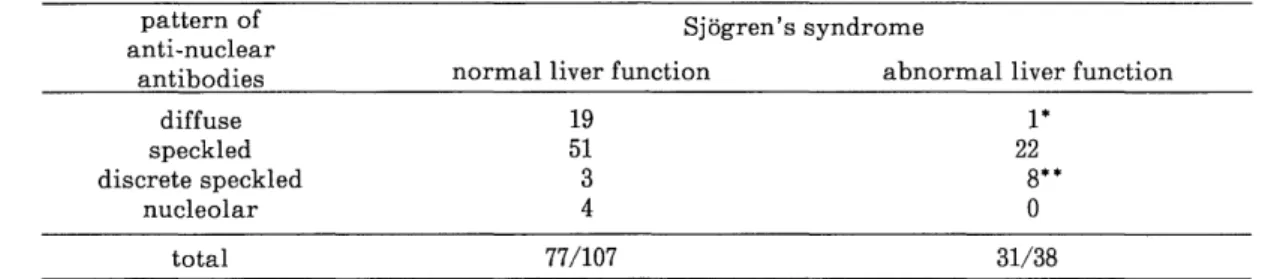 Table  5.  Relation  between  the  presence  of  anti-centromere  antibody  and  liver  function  tests  found  in  patients  with  Sjogren's  syndrome 