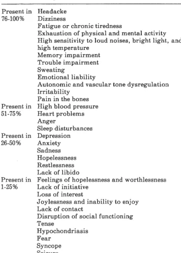 Table  2.  Distribution  of  Positive  Ratings  on  Symptoms           among the  Liquidators