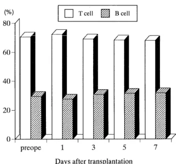 Fig.  3.  There  was  no  significant  difference  in  T  or  B  cell        populations between rats before grafting and each        group.