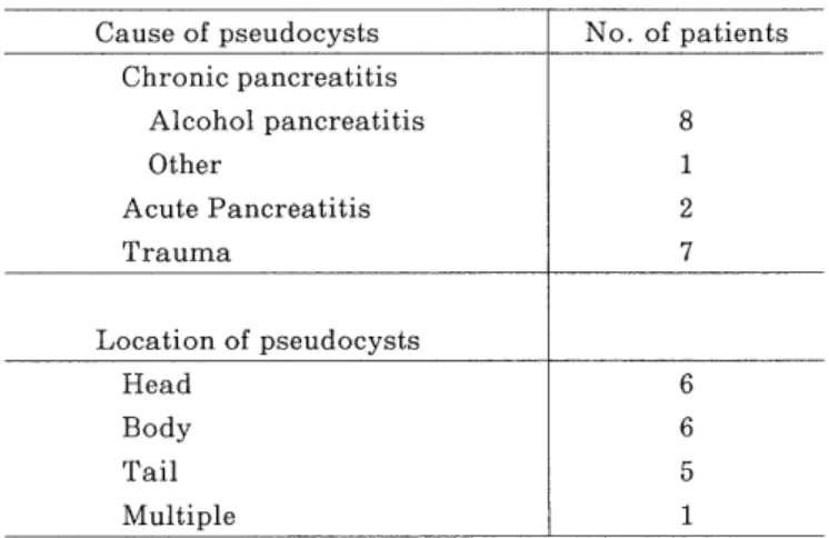 Table  1.  Cause  and  Location  of  Pancreatic  Pseudocysts. 