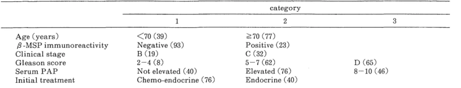 Table  1  Six  parameters  and  Their  Categories  Studied  in  Cox's  Regression  Model                                                                        category                                    1 2  3    Age  (years) <70  (39) z70  (77)     