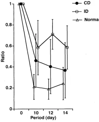 Fig.  3  Elimination  of  unabsorbed  "Fe.