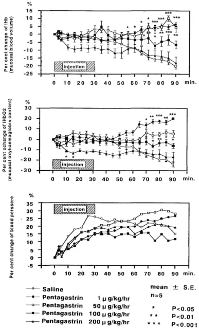 Figure  1.  The  effect  of  pentagastrin  on  colonic  mucosal  blood  volume,  mucosal  oxyhaemoglobin  content  and  blood   pres-sure