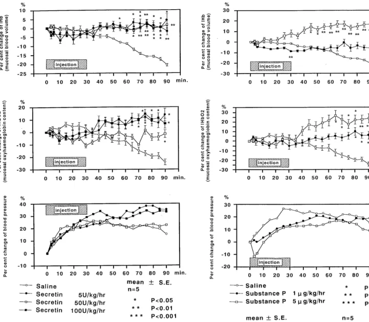 Figure  2.  The  effect  of  exogenous  secretin  on  colonic  mucosal  blood  volume,  mucosal  oxyhaemoglobin  content  and  blood  pressure