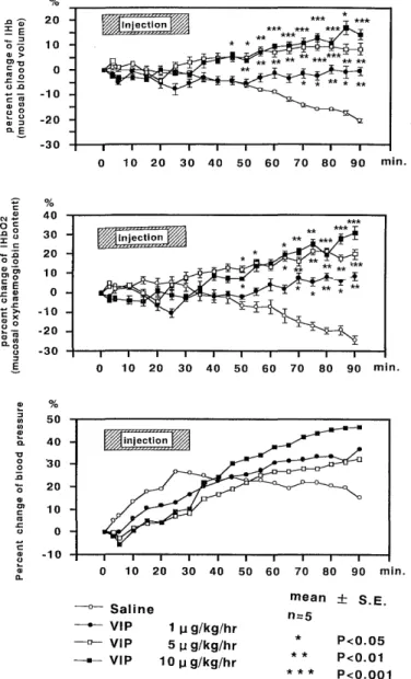 Figure  4.  The  effect  of  exogenous  VIP  on  colonic  mucosal  blood  volume,  mucosal  oxyhaemoglobin  content  and  blood  pressure