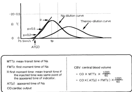 Figure  1.  Calculation  of  CBV  using  the  Na  dilution  curve.