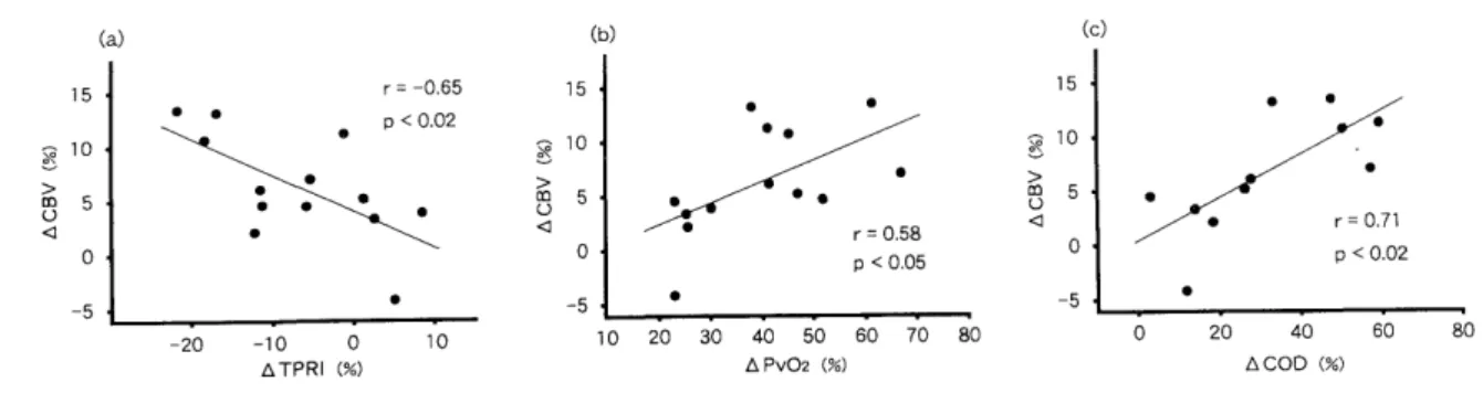 Figure  3.  The  relationship  between  o  CBV  and  A TPRI  (a),  A Pv02  (b),  and  0  COD  (c)  during  breathing  of  100 %02.