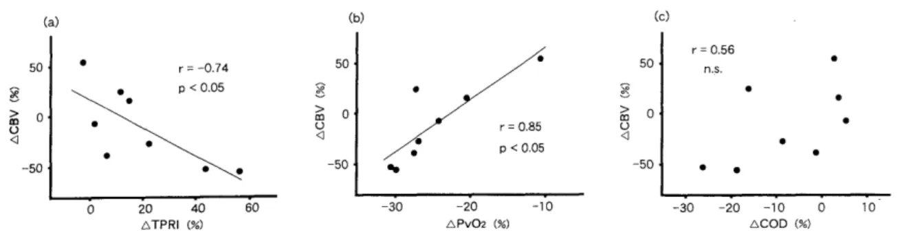 Figure  5.  The  relationship  between  o  CBV  and  A TPRI  (a),  o  Pv02  (b),  and  o  COD  (c)  during  inhalation  of  13 %02
