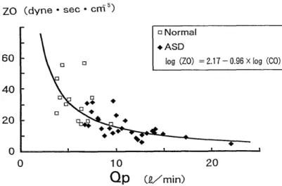 Fig.  6  The  relationship  between  pulmonary  blood  flow  and  Characteristic  impedance.