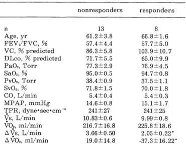 Fig.  1.  Comparison  of  the  increase  in  CO  (A  CO)  and  the  magnitude  of  change  in  TPR  (A  TPR)  between   nonrespond-ers  and  respondnonrespond-ers
