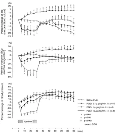 Figure  1.  The  effect  of  exogenous  PGE,  on  colonic  mucosal  blood  volume,  mucosal  oxygenation  and  blood  pressure