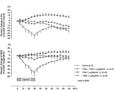 Figure  5.  Effects  of  combination  of  PGI2  and  TXA2  on  colonic  mucosal  blood  volume  and  mucosal  oxygenation
