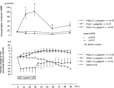 Figure  8.  A  comparison  of  the  effect  of  PGE2  on  colonic  blood  volume  and  blood  pressure  between  SHR  and  WKY  rats
